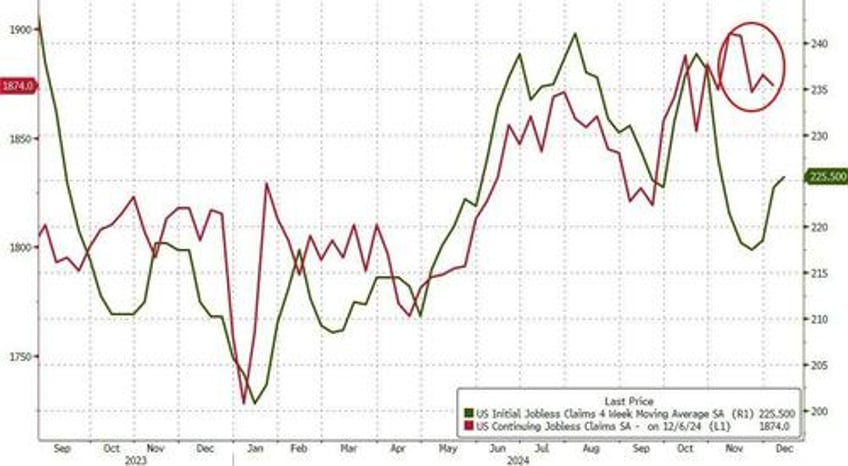 jobless claims improve q3 gdp revised higher but another manufacturing survey collapses