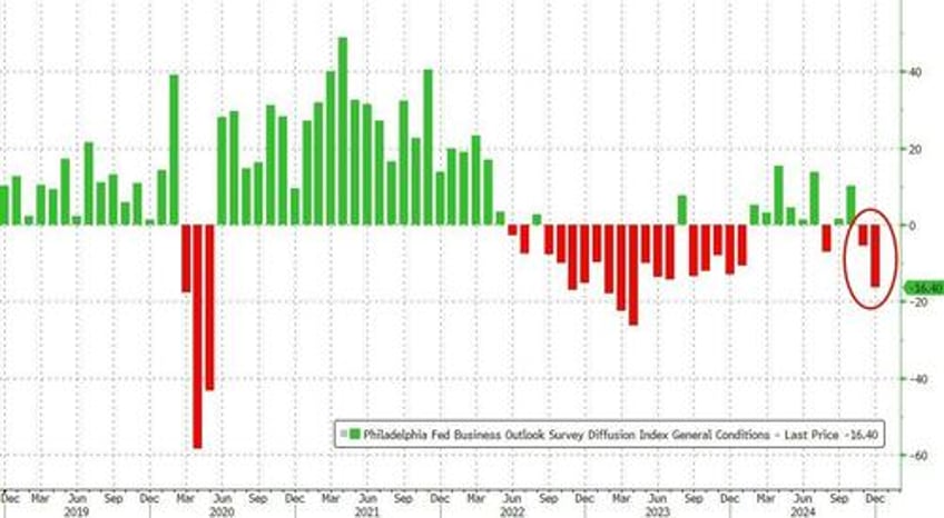 jobless claims improve q3 gdp revised higher but another manufacturing survey collapses