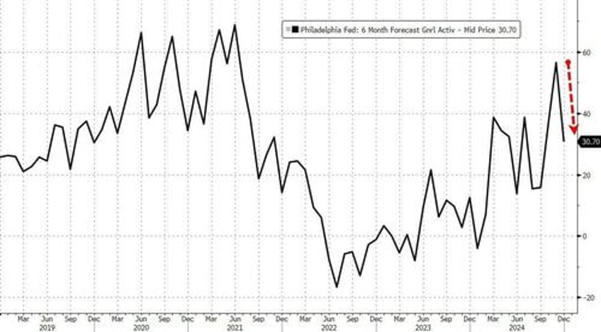 jobless claims improve q3 gdp revised higher but another manufacturing survey collapses