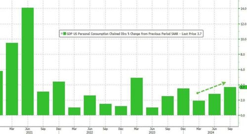 jobless claims improve q3 gdp revised higher but another manufacturing survey collapses