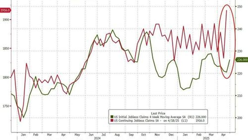 jobless claims jumped last week as doge actions spark biggest ytd layoffs since 2020
