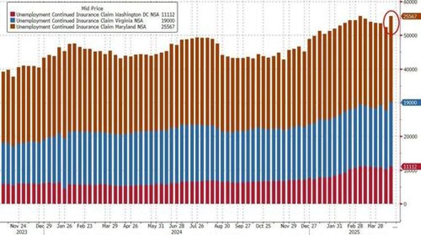 jobless claims jumped last week as doge actions spark biggest ytd layoffs since 2020