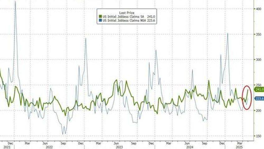jobless claims jumped last week as doge actions spark biggest ytd layoffs since 2020