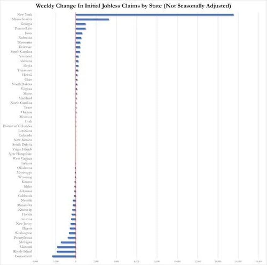 jobless claims jumped last week as doge actions spark biggest ytd layoffs since 2020