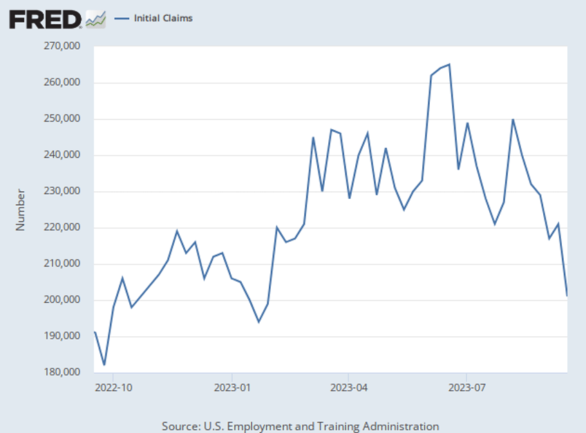 jobless claims plunge by 20000 to 201000 challenging feds view of labor market as softening