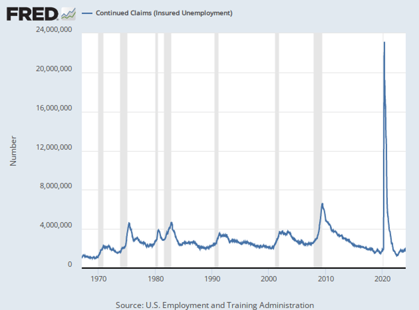 jobless claims plunge to 201000 creating further doubts about rate cuts