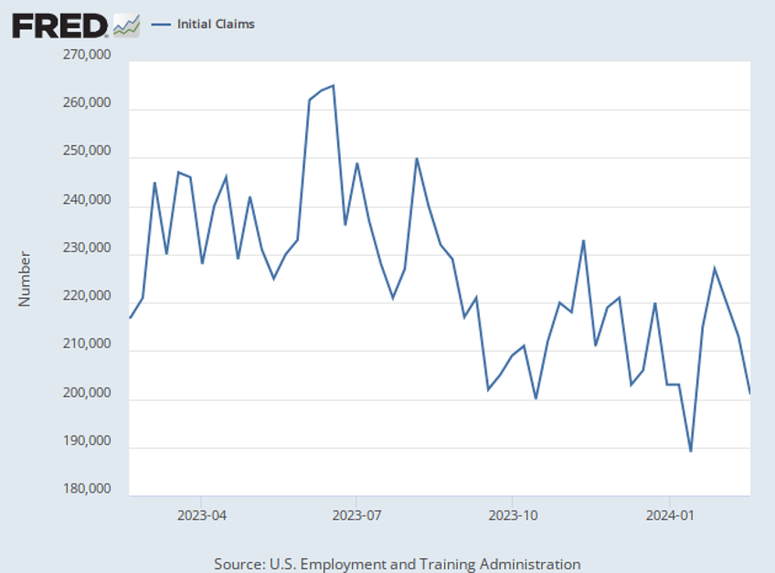 jobless claims plunge to 201000 creating further doubts about rate cuts