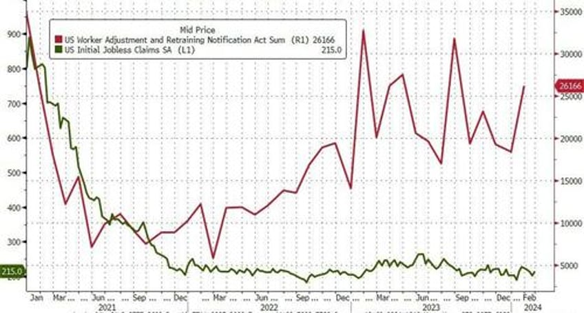 jobless claims refuse to budge despite accelerating warn notices