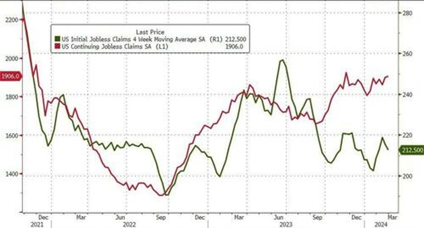 jobless claims refuse to budge despite accelerating warn notices