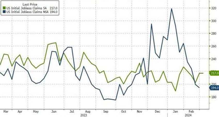 jobless claims refuse to budge despite accelerating warn notices