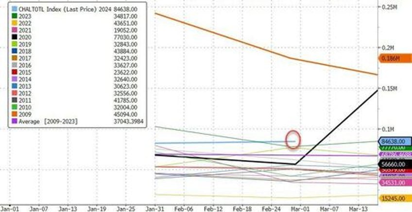 jobless claims refuse to budge despite accelerating warn notices