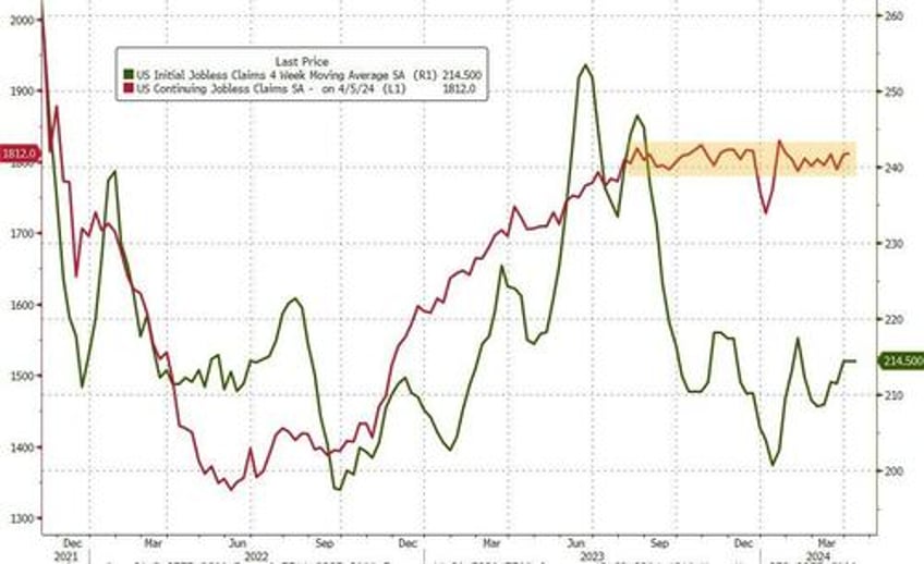 jobless claims remains deader than joe bidens uncle bosey