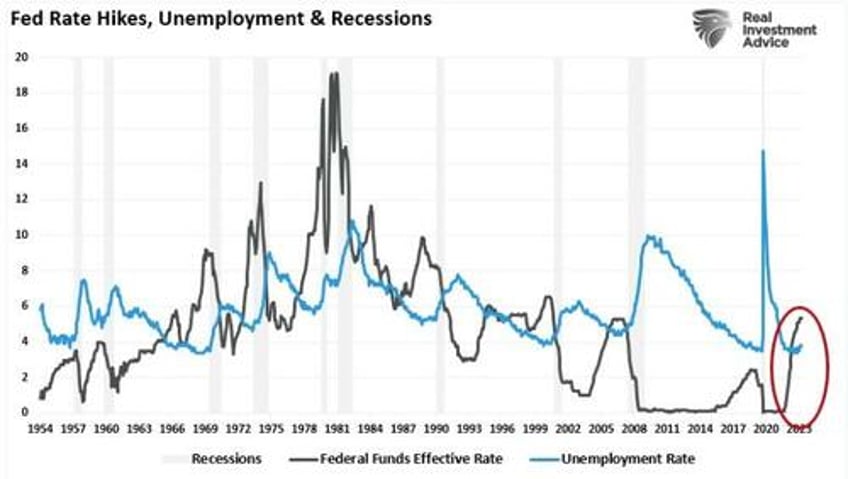 jobs and retail sales data always good until they arent