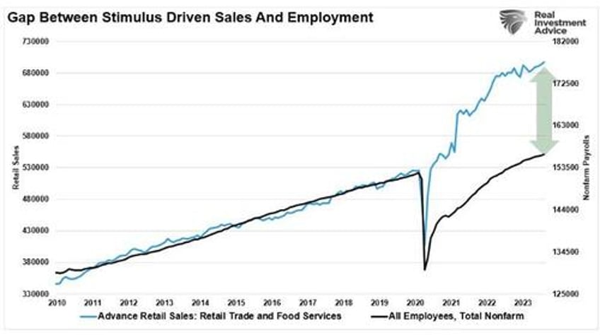 jobs and retail sales data always good until they arent