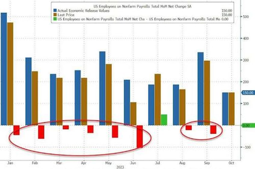 jobs come crashing down october payrolls up only 150k missing estimates and follow more downward revisions