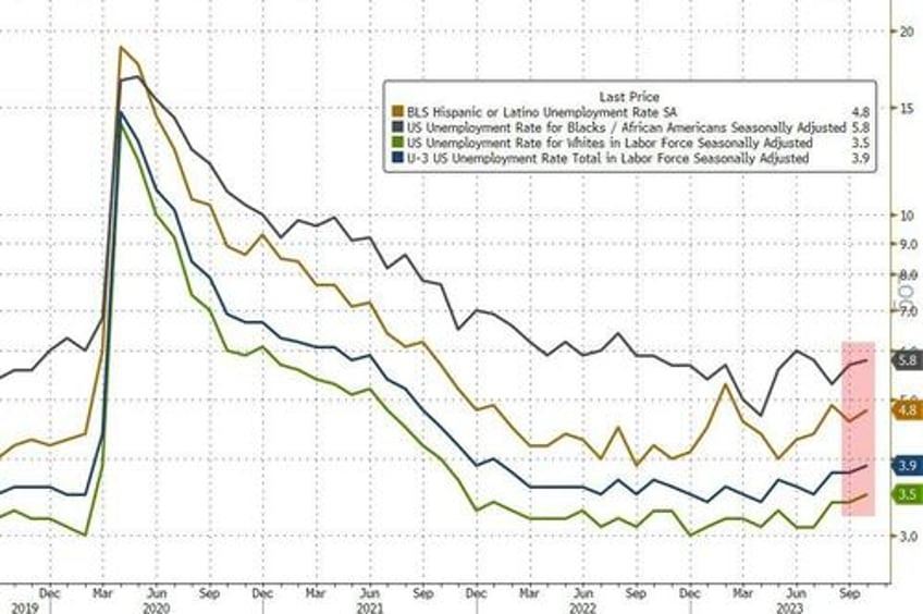 jobs come crashing down october payrolls up only 150k missing estimates and follow more downward revisions