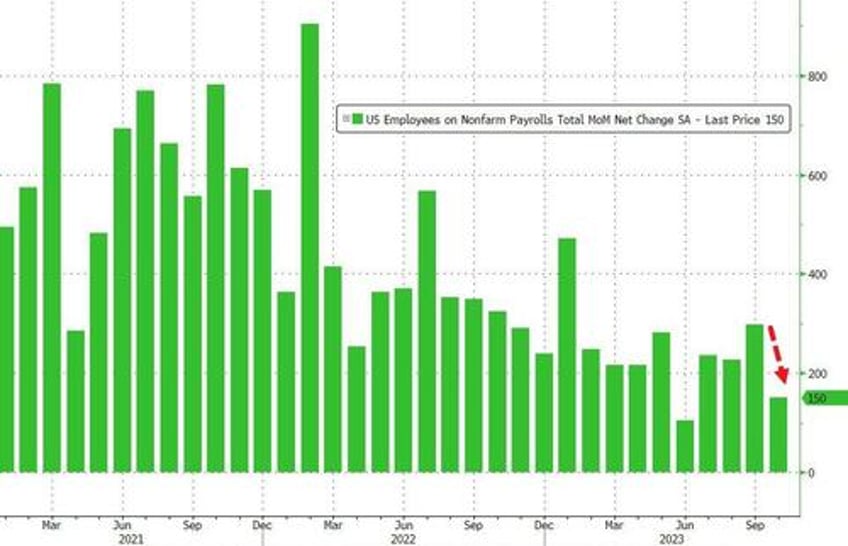 jobs come crashing down october payrolls up only 150k missing estimates and follow more downward revisions