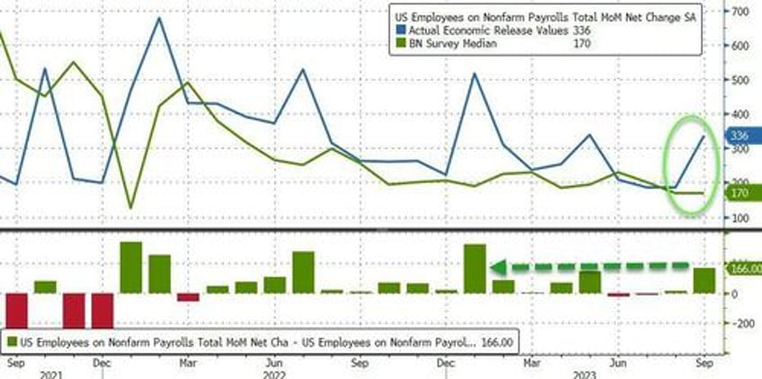 jobs shock september payrolls unexpectedly soar by 336k biggest jump since january and 6 sigma beat