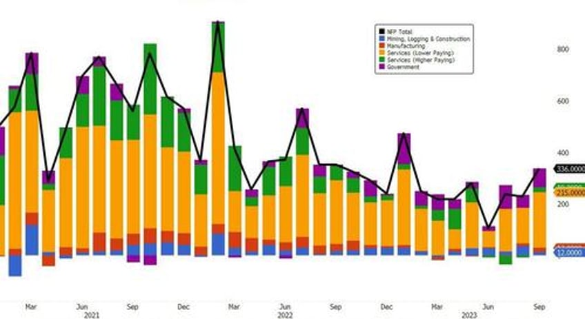 jobs shock september payrolls unexpectedly soar by 336k biggest jump since january and 6 sigma beat