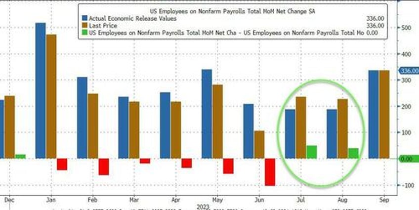 jobs shock september payrolls unexpectedly soar by 336k biggest jump since january and 6 sigma beat