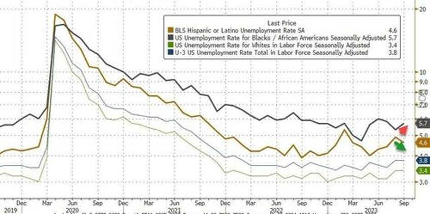 jobs shock september payrolls unexpectedly soar by 336k biggest jump since january and 6 sigma beat