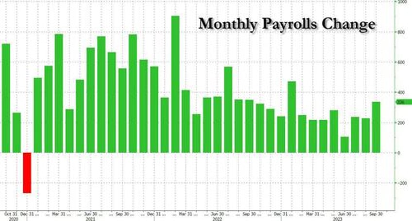 jobs shock september payrolls unexpectedly soar by 336k biggest jump since january and 6 sigma beat