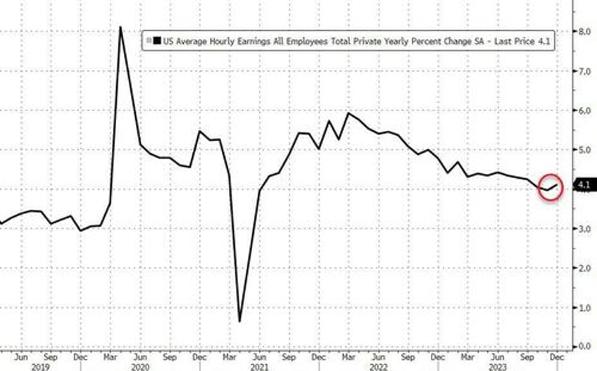 jobs shocker december payrolls unexpectedly surge as wages jump