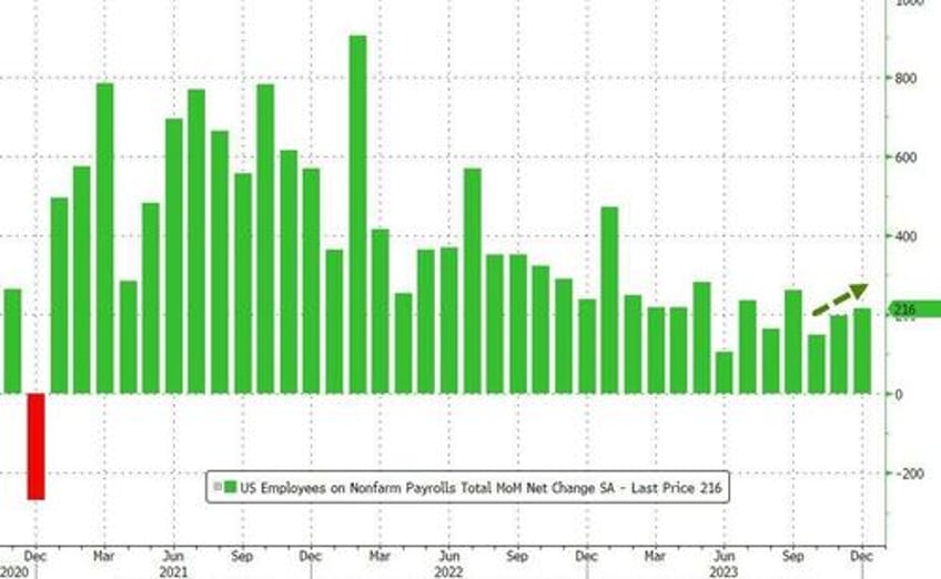 jobs shocker december payrolls unexpectedly surge as wages jump