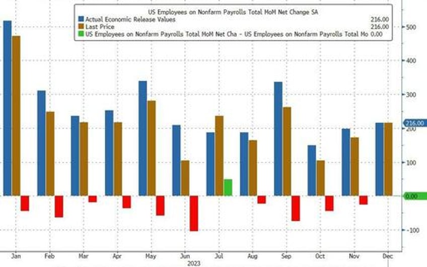 jobs shocker december payrolls unexpectedly surge as wages jump