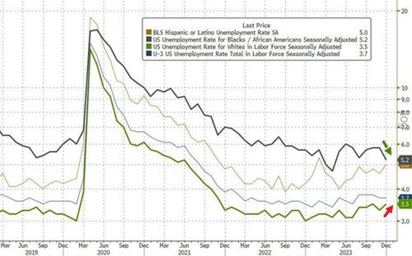 jobs shocker december payrolls unexpectedly surge as wages jump