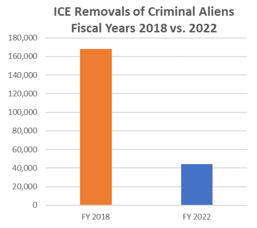 joe biden deports 74 fewer criminal illegals from us compared to trump