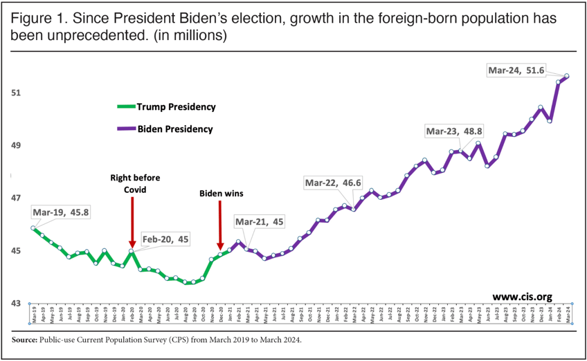 joe biden increases immigrant population by 66 million nearly two years of american births