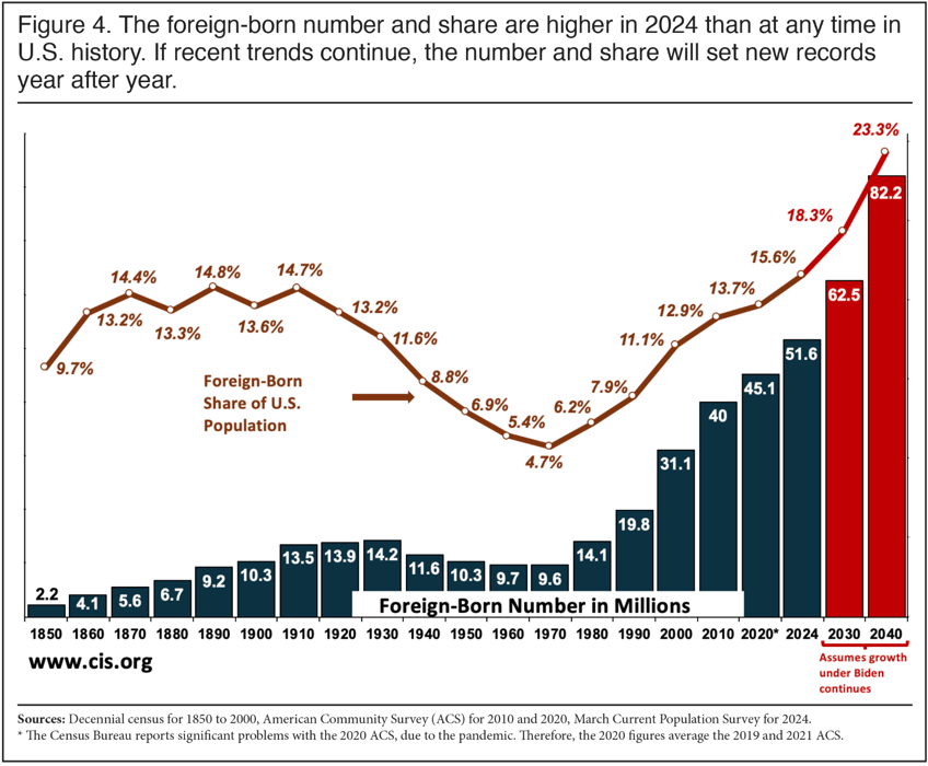 joe biden increases immigrant population by 66 million nearly two years of american births