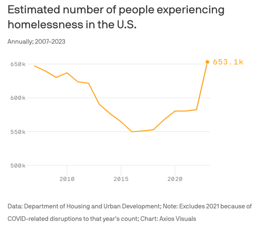 This chart from the U.S. Department of Housing and Urban Development graphs homelessness from 2007-2023 (HUD).