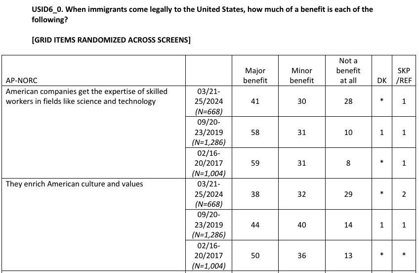 joe biden turns 2024 voters against legal migration