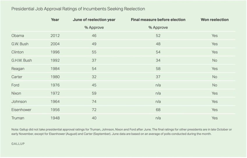 This chart shows the presidential job approval ratings of incumbents seeking reelection (Gallup).