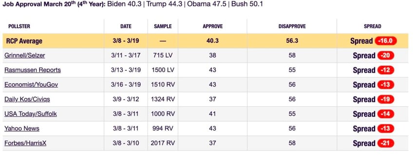 This chart shows the job approval on March 20 in the fourth year of the presidencies of Biden, Trump, Obama, and Bush (RealClearPolitics).