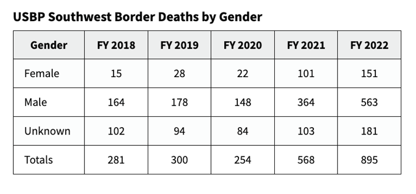 joe bidens bloodbath border killed 1000 migrants in 2022