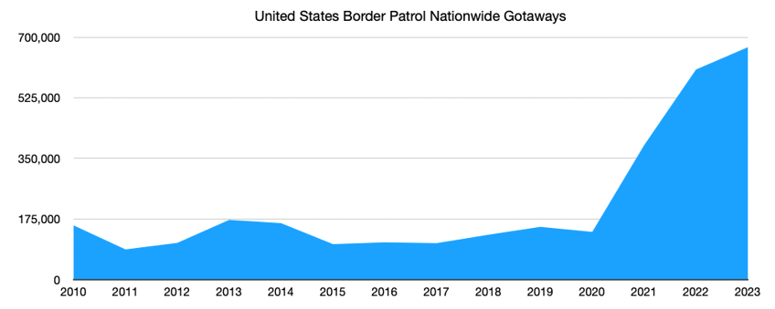 joe bidens border shutdown preserves massive loopholes