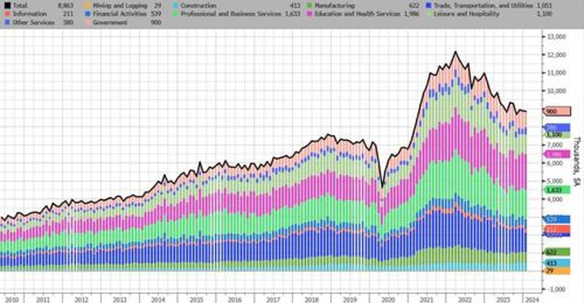 jolted snoozer job openings unchanged as hiring and quits unexpectedly rise