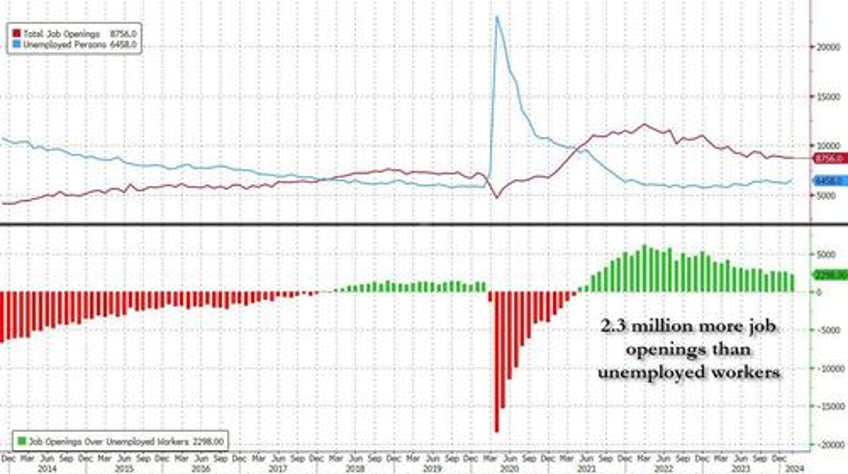 jolted snoozer job openings unchanged as hiring and quits unexpectedly rise