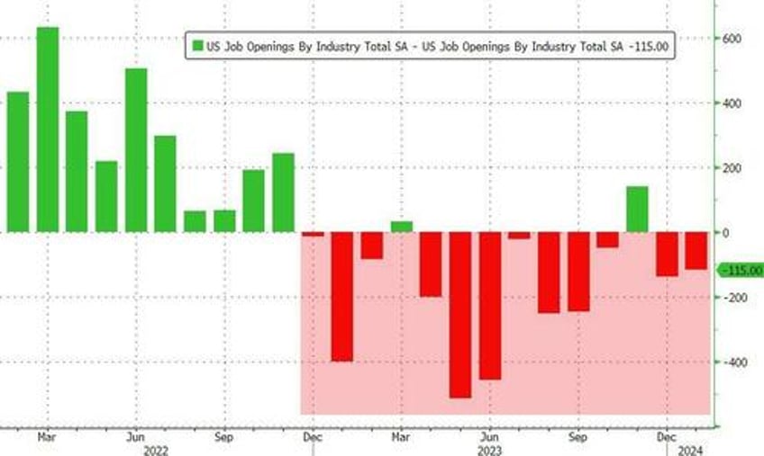 jolted snoozer job openings unchanged as hiring and quits unexpectedly rise