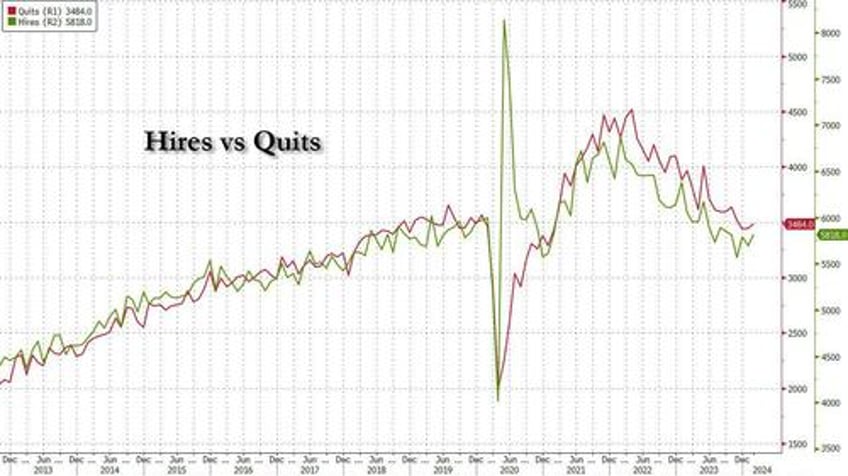 jolted snoozer job openings unchanged as hiring and quits unexpectedly rise