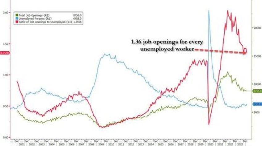 jolted snoozer job openings unchanged as hiring and quits unexpectedly rise