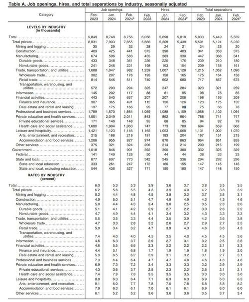 jolted snoozer job openings unchanged as hiring and quits unexpectedly rise