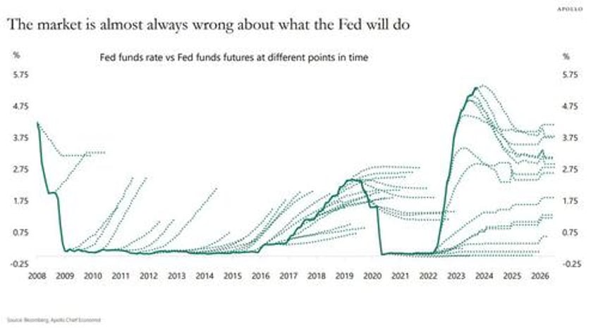 jpm ceo dimon dumps 140 million in shares after slamming fed forecasts