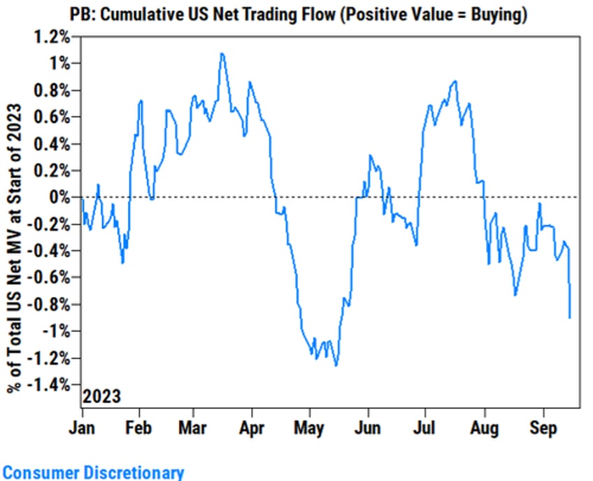 jpm markets desk sentiment is turning very negative on the us consumer