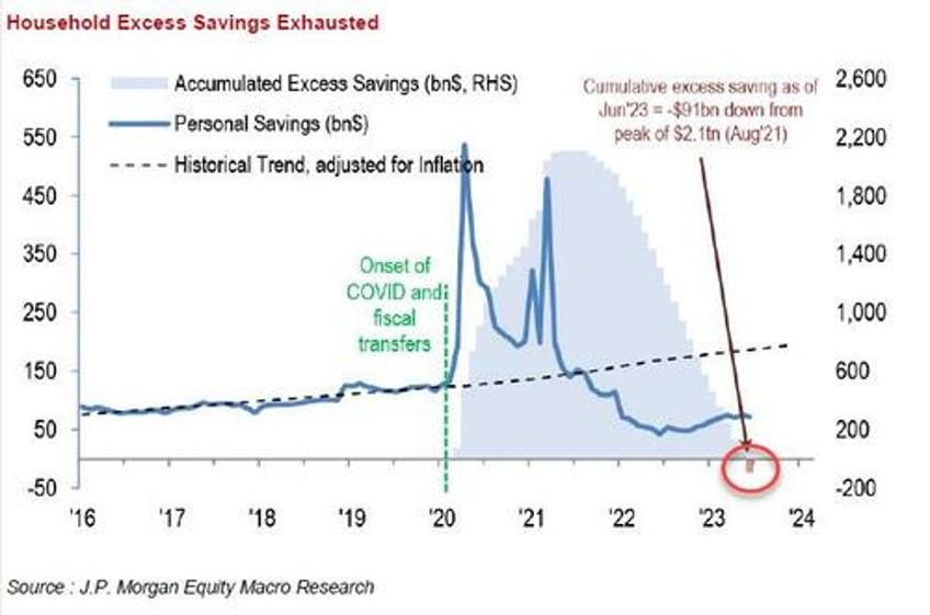 jpm markets desk sentiment is turning very negative on the us consumer