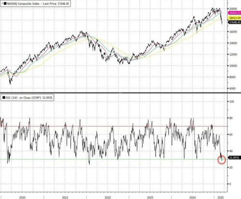 jpm position intel for hedge funds and ctas much of the move could be over