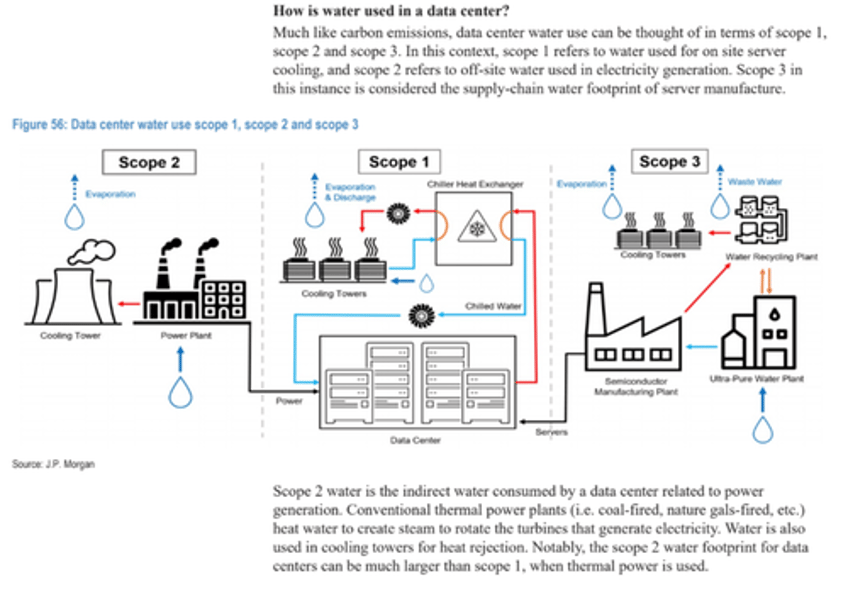 jpm predicts global ai data centers will consume 681 olympic sized pools of fresh water daily 